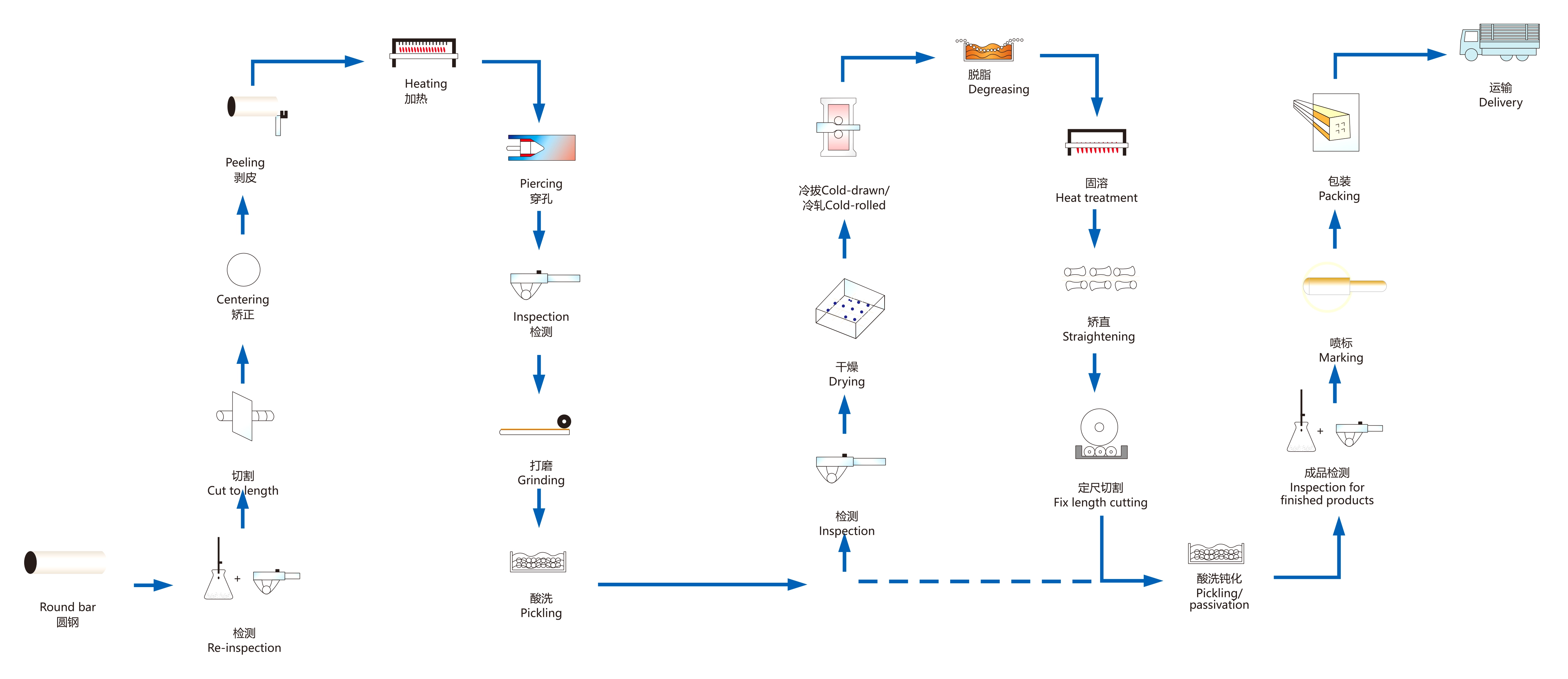 PROCESS FLOW CHART OF SEAMLESS STAINLESS STEEL PIPES